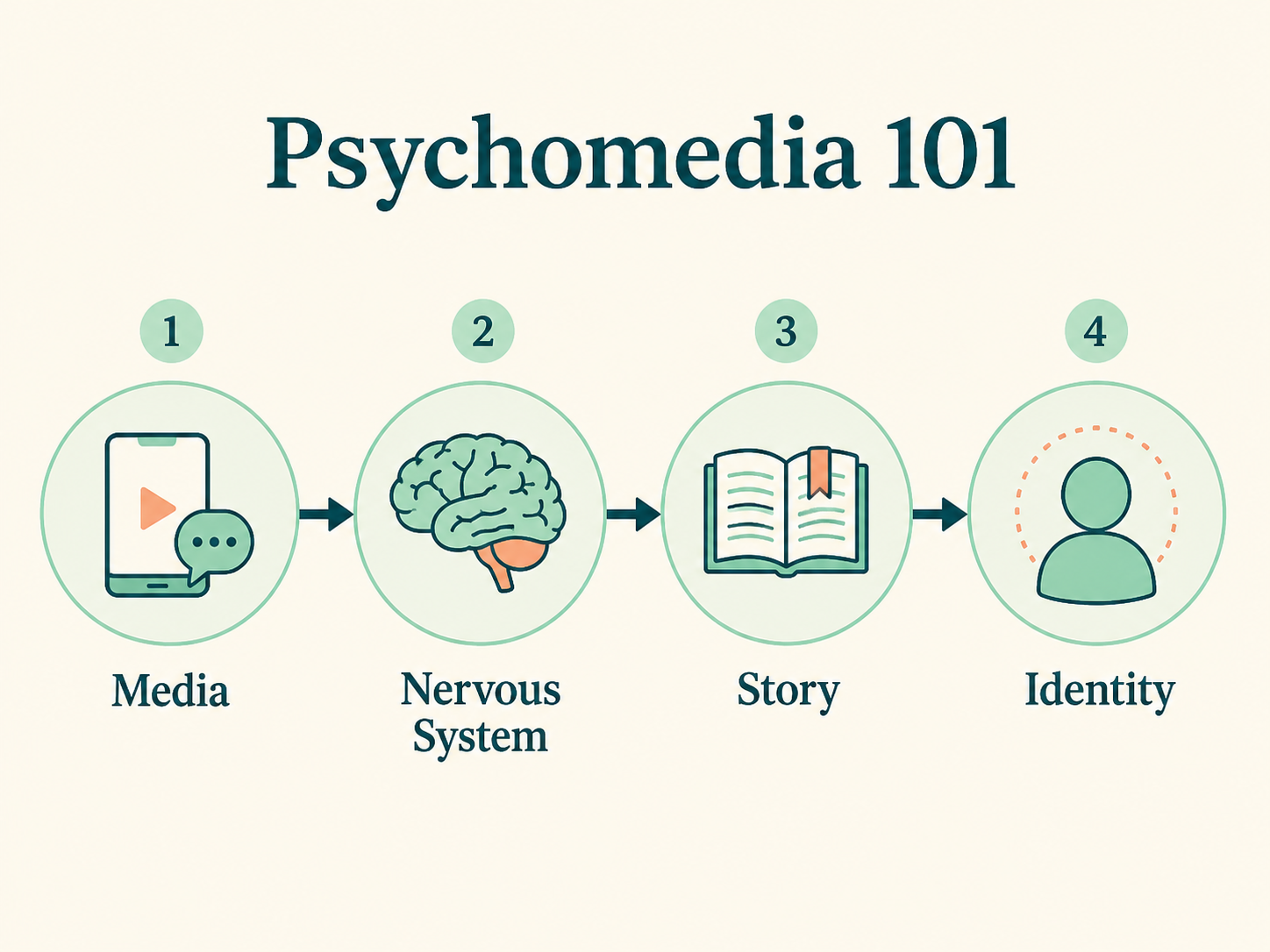 Diagram of Psychomedia as a field: media, language, trauma, attention, and symbolic systems connected as one system that shapes perception, emotion, memory, and identity.